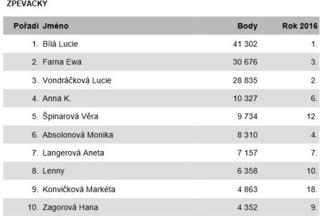 Český Slavík Mattoni 2017: Výsledky - 2