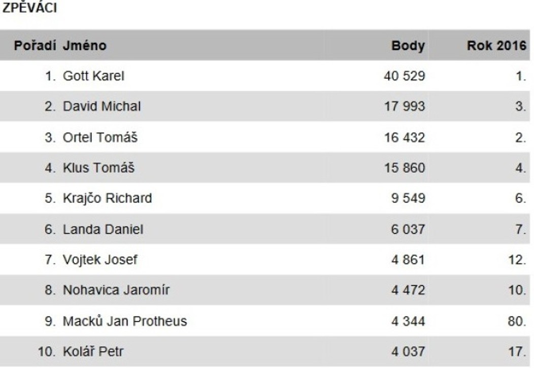 Český Slavík Mattoni 2017: Výsledky - 1
