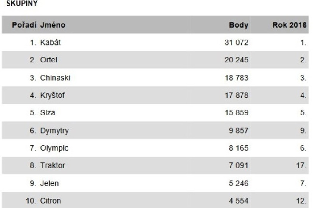 Český Slavík Mattoni 2017: Výsledky - 4