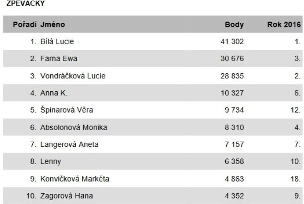 Český Slavík Mattoni 2017: Výsledky - 2