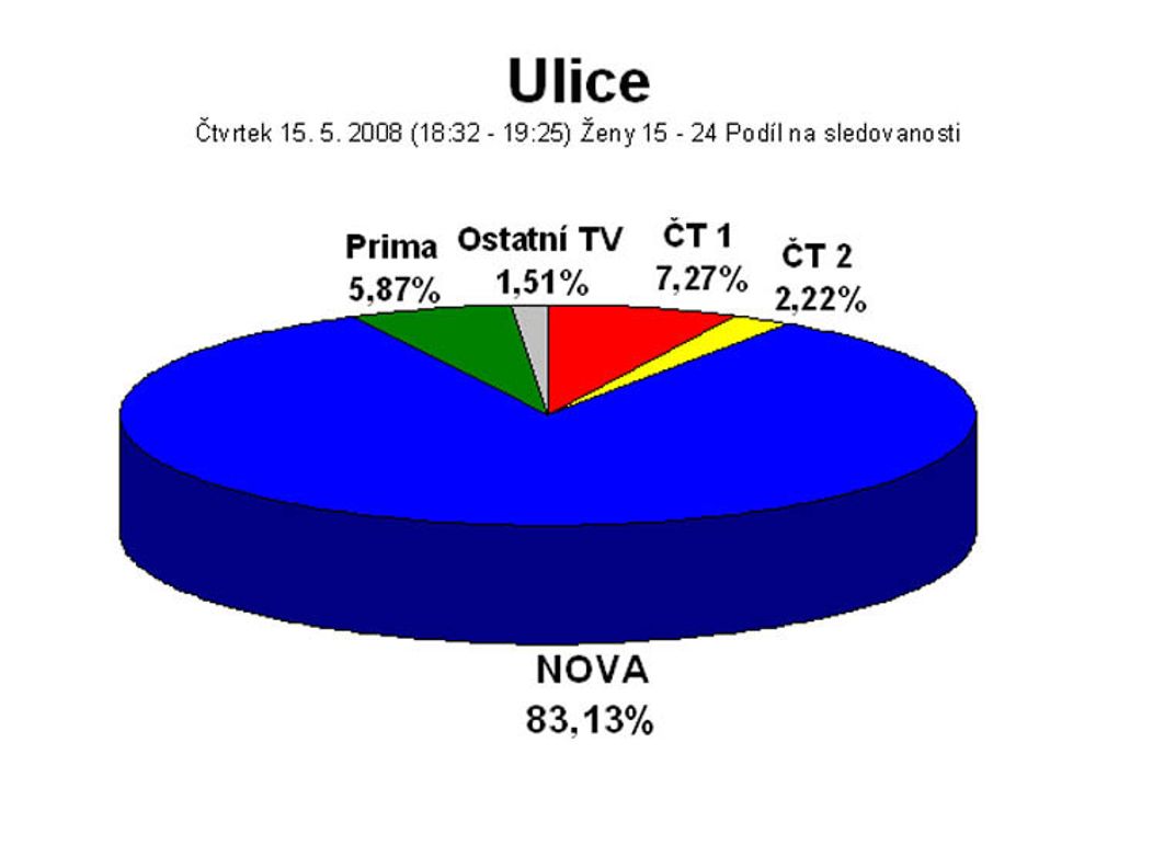 Seriál Ulice: sledovanost 15. 5. 2008 - kategorie Ž 15-24