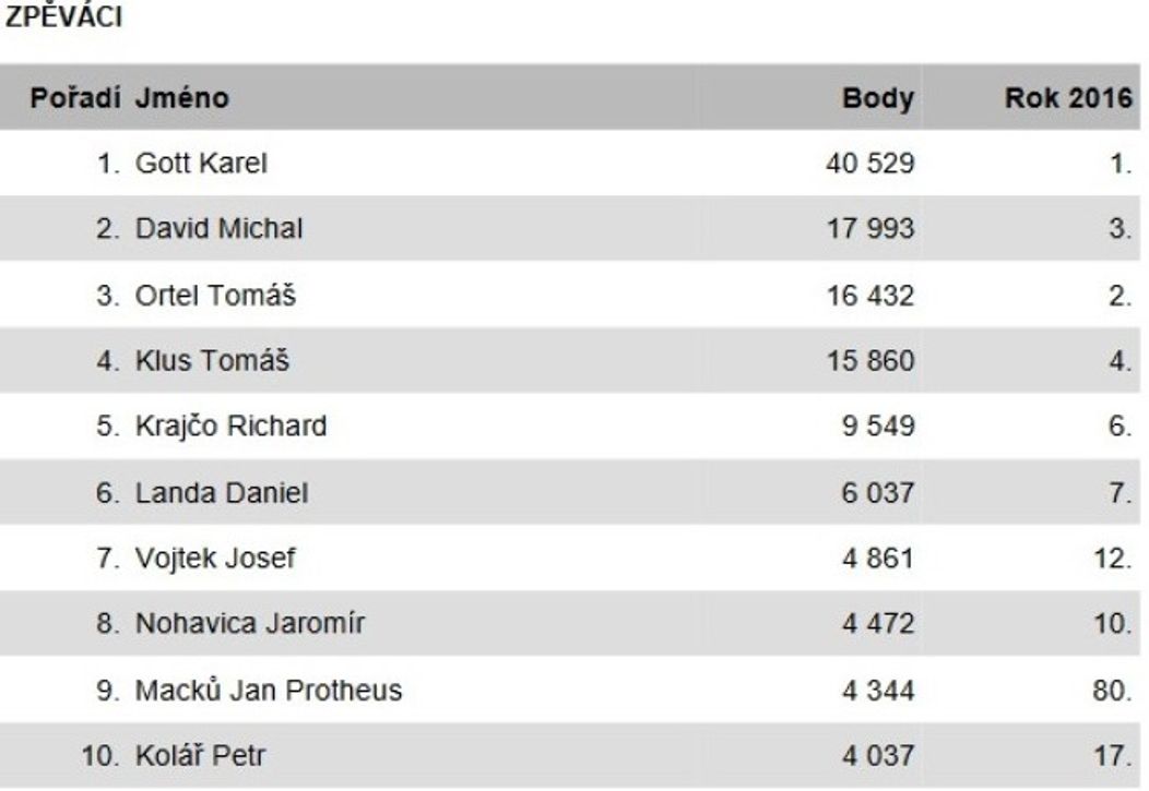 Český Slavík Mattoni 2017: Výsledky - 1