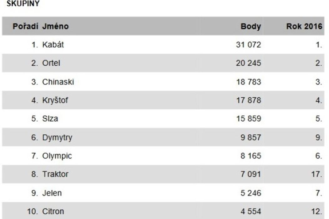 Český Slavík Mattoni 2017: Výsledky - 4