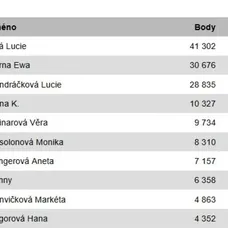 Český Slavík Mattoni 2017: Výsledky - 2