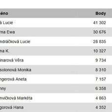 Český Slavík Mattoni 2017: Výsledky - 2