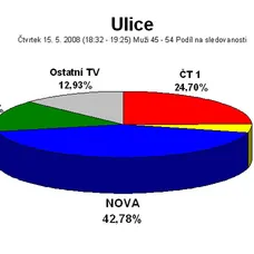 Seriál Ulice: sledovanost 15. 5. 2008 - kategorie M 45-54