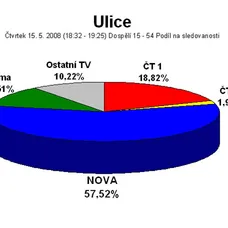 Seriál Ulice: sledovanost 15. 5. 2008 - kategorie D 15-54