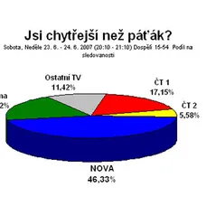 Jsi chytřejší než páťák? - sledovanost