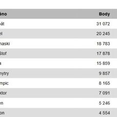 Český Slavík Mattoni 2017: Výsledky - 4