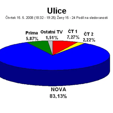 Seriál Ulice: sledovanost 15. 5. 2008 - kategorie Ž 15-24