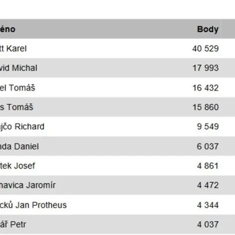 Český Slavík Mattoni 2017: Výsledky - 1
