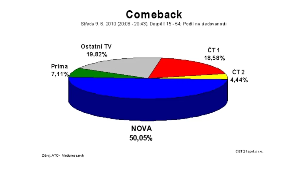Každý druhý divák ve středu 9.6. sledoval Comeback