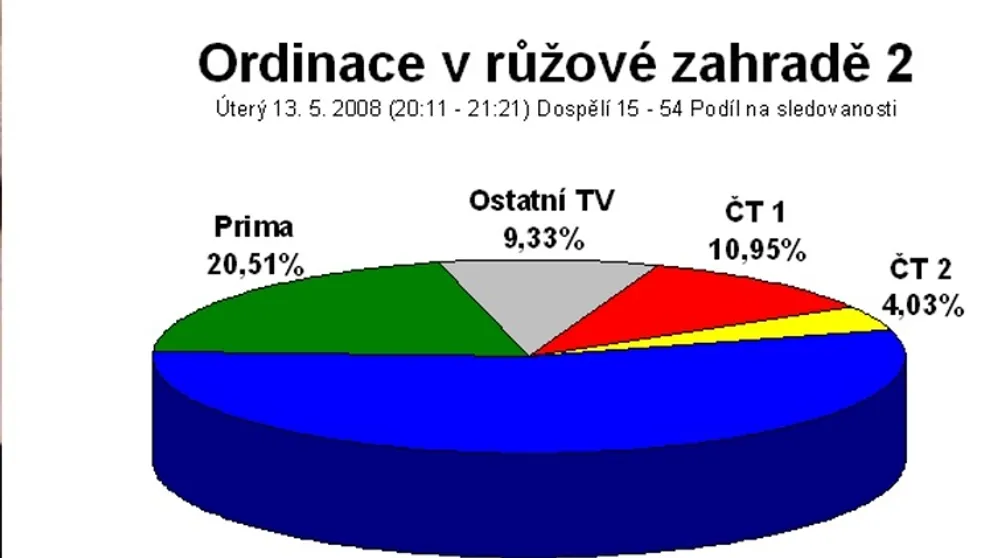 Ordinace v růžové zahradě 2 nejúspěšnější rekord od začátku roku