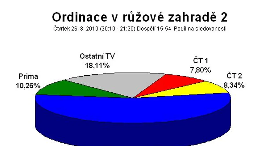 Úspěšný návrat Ordinace v růžové zahradě na obrazovky