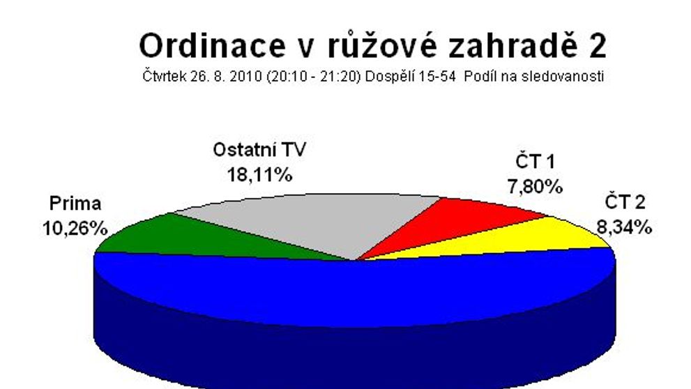 Úspěšný návrat Ordinace v růžové zahradě na obrazovky