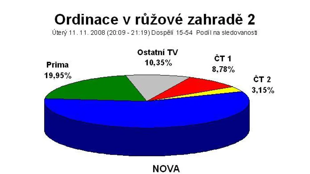 Rozloučení s MUDr. Čížkem v Ordinaci 2 sledovalo přes 2 mil. lidí