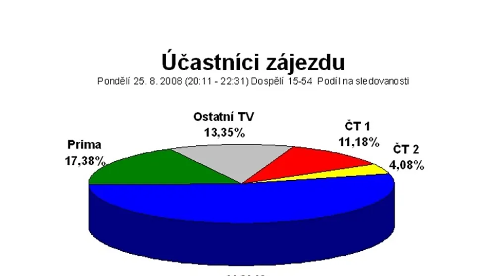 Pondělní večer patřil Nově a filmu Účastníci zájezdu