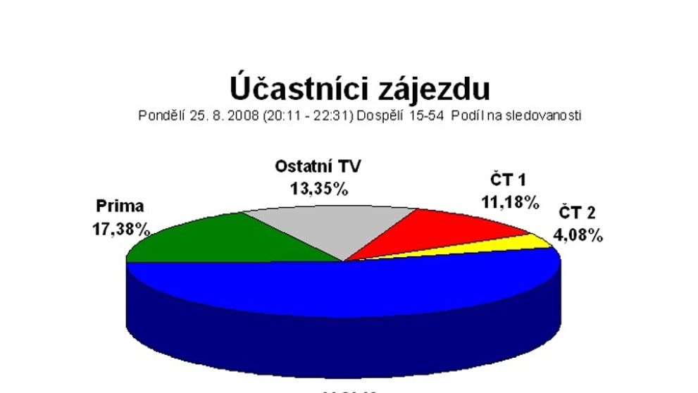 Pondělní večer patřil Nově a filmu Účastníci zájezdu