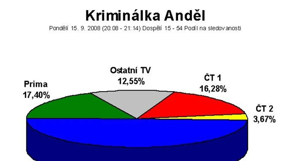Kriminálka Anděl se těší přízni diváků