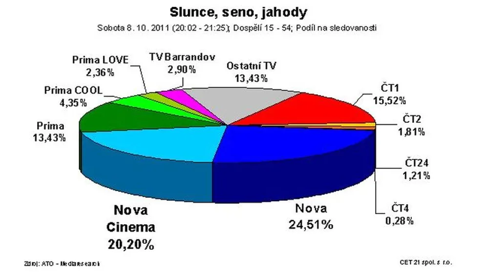 Komedie na Nova Cinema druhým nejsledovanějším nezpravodajským pořadem večera