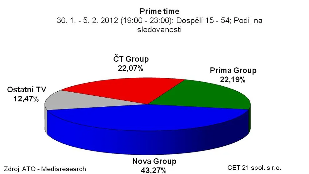 Nova Group v minulém týdnu zaznamenala téměř dvojnásobný share oproti konkurenčním skupinám kanálů