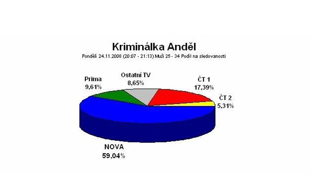 Kriminálka Anděl a Víkend včera bodovaly