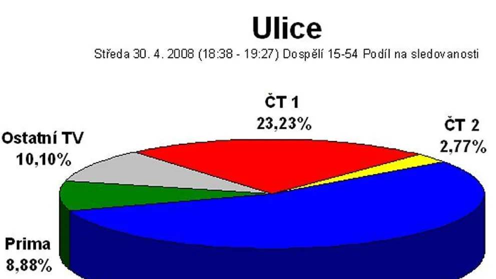 Seriál Ulice si připisuje další dva rekordy