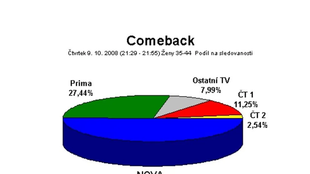 Sitcom Comeback získává stále větší popularitu