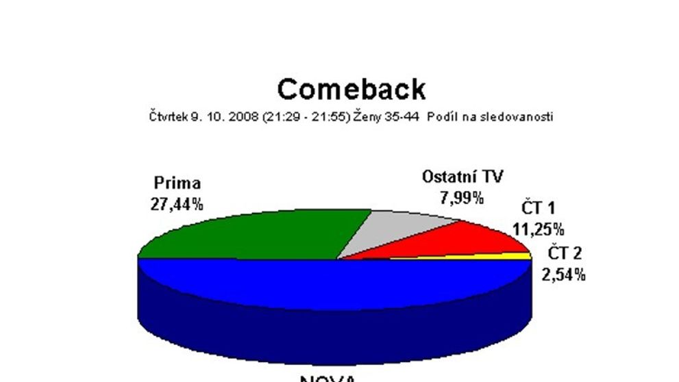 Sitcom Comeback získává stále větší popularitu