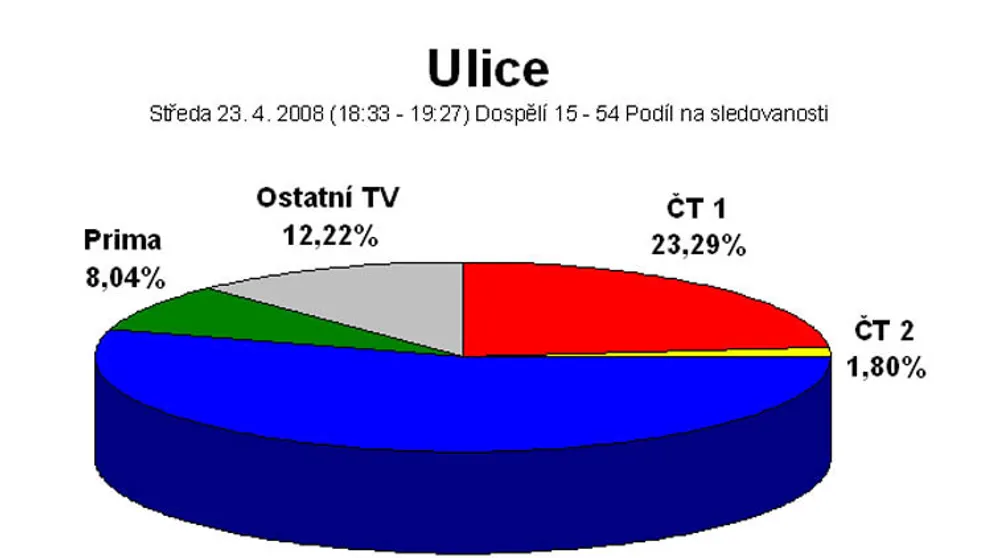 Seriál Ulice má další rekord