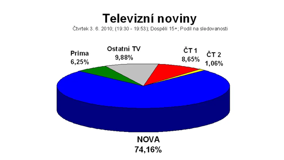 Tři čtvrtiny diváků sledovaly včera Televizní noviny