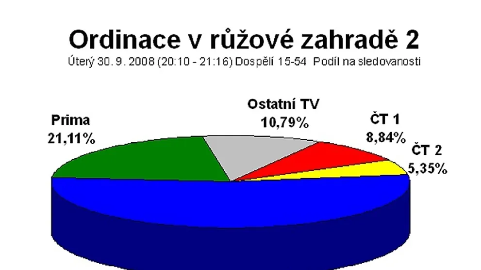 Ordinace na Nově s dalším rekordem