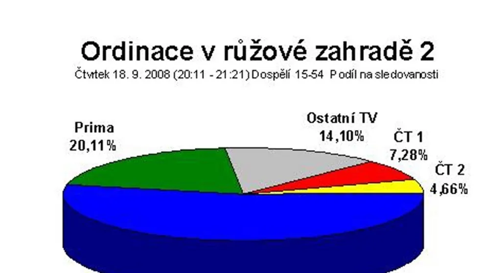 Ordinace v růžové zahradě 2 dosáhla rekordního podílu na sledovanosti
