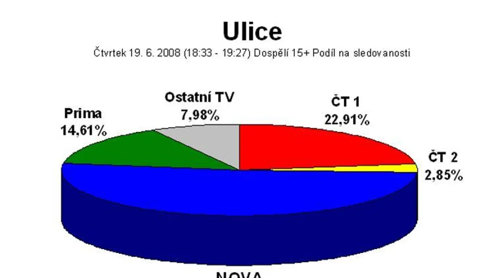 950. díl Ulice připisuje na konto seriálu rekord v podílech na sledovanosti od začátku roku 2008
