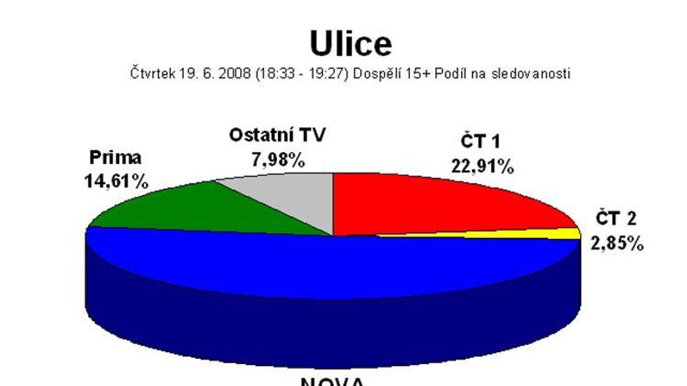 950. díl Ulice připisuje na konto seriálu rekord v podílech na sledovanosti od začátku roku 2008