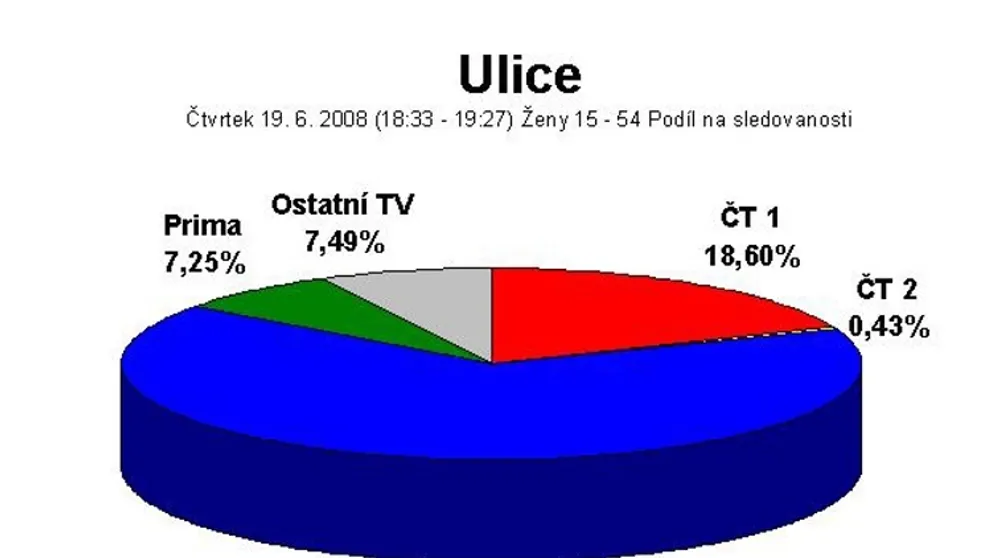 Seriál Ulice má už 1000 dílů