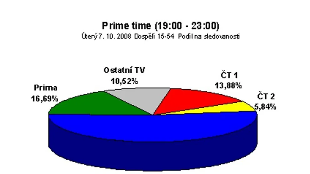TV Nova ovládla v úterý večer české domácnosti