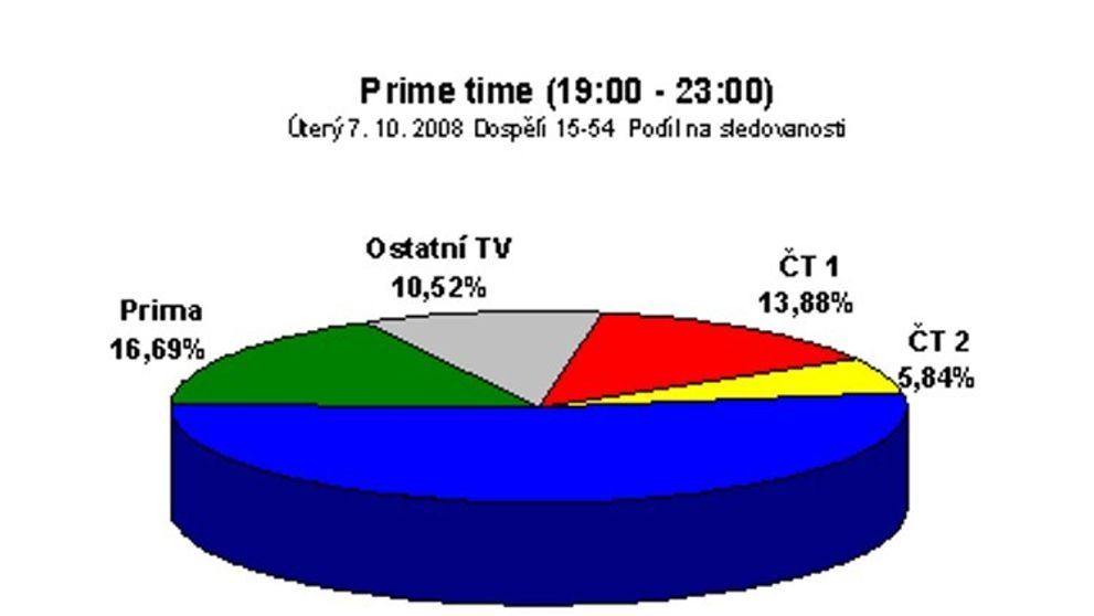TV Nova ovládla v úterý večer české domácnosti